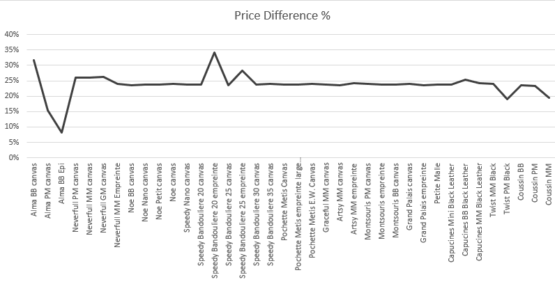 louis vuitton prices list