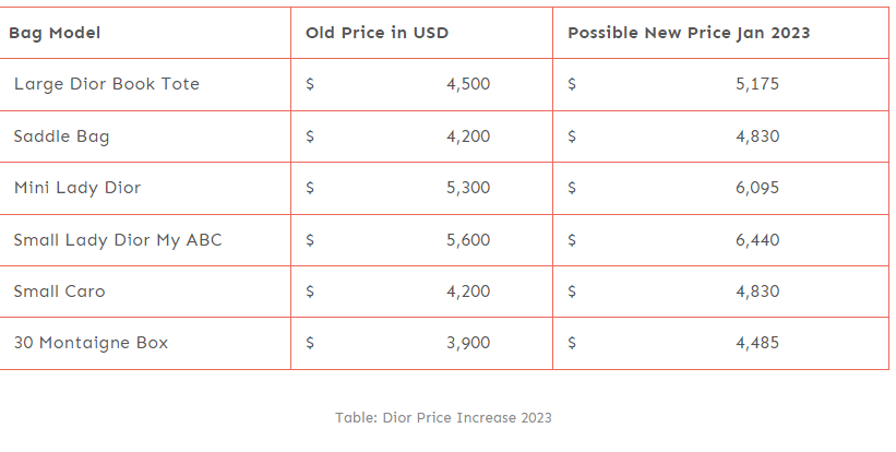 dior price increase